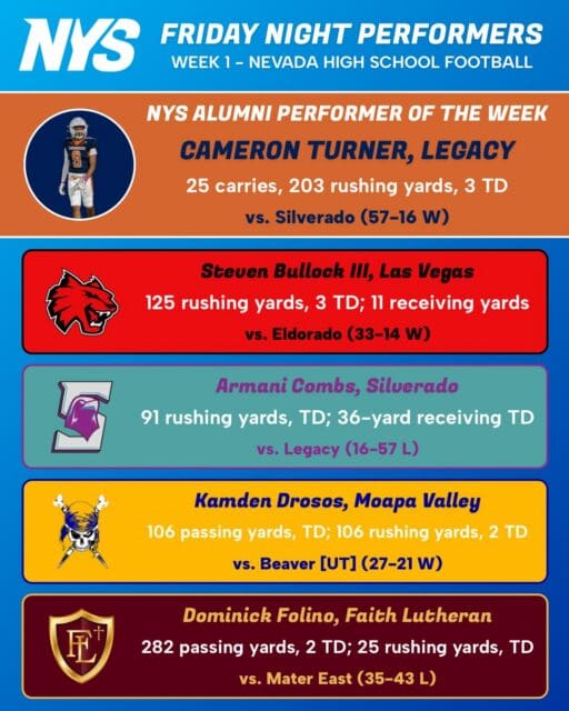 Welcome back to Friday Night Performers for the 2026 Nevada high school football season! 🏈

We’re highlighting some of the top individual performances from Week 1, featuring our NYS alumni who made a major impact for their teams this week.

Our NYS Alumni Performer of the Week goes to Cameron Turner from Legacy High School! Turner led his Longhorns to a 57-16 rout over Silverado, finishing with 25 carries for 203 rushing yards and 3 touchdowns. 🔥

Check out the rest of this week’s standout performers below 👇

And get ready, because the lights come back on tonight for Week 2! 🌟