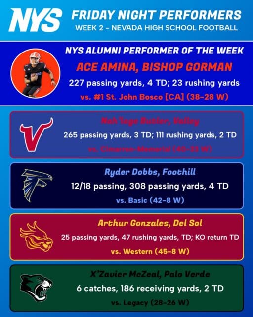 Welcome back to Friday Night Performers for Week 2 of the 2026 Nevada high school football season! 🏈

We’re highlighting some of the top individual performances from the previous week, featuring our NYS alumni who made a major impact for their teams.

Our NYS Alumni Performer of the Week goes to Ace Amina from Bishop Gorman High School! In a national powerhouse matchup of #1 St. John Bosco (CA) vs. #2 Bishop Gorman, Amina led his Gaels to a 38-28 victory, finishing with 227 passing yards and 4 touchdowns, along with 23 rushing yards. 🔥

Check out the rest of this week’s standout performers below 👇

And get ready, because the lights come back on tonight for Week 3! 🌟