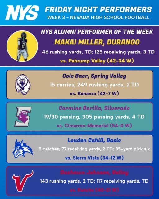 Welcome back to Friday Night Performers for Week 3 of the 2026 Nevada high school football season! 🏈
We’re highlighting some of the top individual performances from the previous week, featuring our NYS alumni who made a major impact for their teams.
Our NYS Alumni Performer of the Week goes to Makai Miller from Durango High School! Miller led his Blazers to a 42-34 victory over Pahrump Valley, finishing with 46 rushing yards and a touchdown on the ground, along with 125 receiving yards and three touchdowns in the air. 🔥
Check out the rest of this week’s standout performers below 👇
And get ready, because the lights come back on tonight for Week 4! 🌟